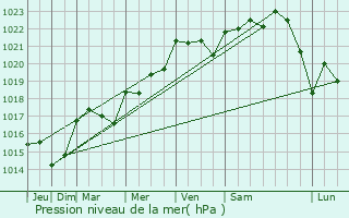 Graphe de la pression atmosphrique prvue pour Chaptuzat