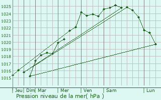 Graphe de la pression atmosphrique prvue pour Maz