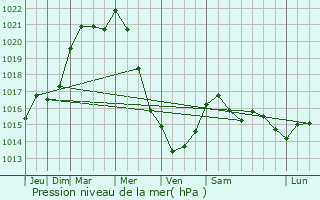 Graphe de la pression atmosphrique prvue pour Soumagne