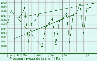 Graphe de la pression atmosphrique prvue pour Bocaiva