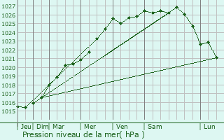 Graphe de la pression atmosphrique prvue pour Saint-Andr-des-Eaux