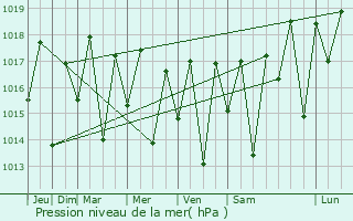 Graphe de la pression atmosphrique prvue pour Corao de Maria