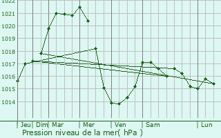 Graphe de la pression atmosphrique prvue pour Caix