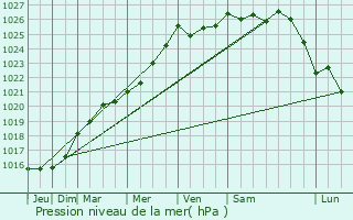 Graphe de la pression atmosphrique prvue pour La Chapelle-du-Lou