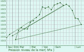 Graphe de la pression atmosphrique prvue pour Monts-sur-Guesnes