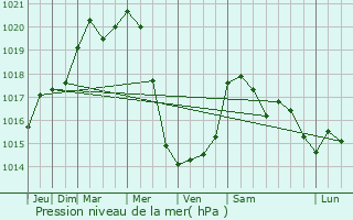 Graphe de la pression atmosphrique prvue pour Groslay