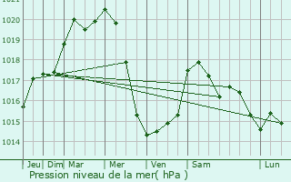 Graphe de la pression atmosphrique prvue pour Dampmart