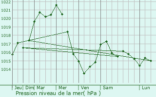 Graphe de la pression atmosphrique prvue pour Doische