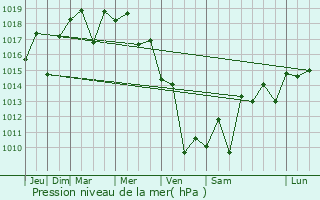 Graphe de la pression atmosphrique prvue pour Ozu