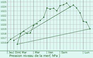 Graphe de la pression atmosphrique prvue pour Airvault