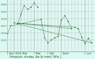 Graphe de la pression atmosphrique prvue pour Fricy