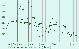 Graphe de la pression atmosphrique prvue pour Hondevilliers