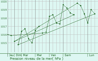 Graphe de la pression atmosphrique prvue pour Aigues-Vives