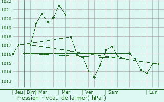 Graphe de la pression atmosphrique prvue pour Saint-Vith