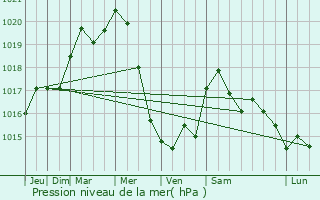 Graphe de la pression atmosphrique prvue pour pernay
