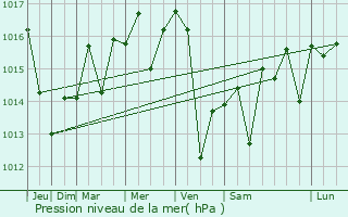 Graphe de la pression atmosphrique prvue pour Kimje