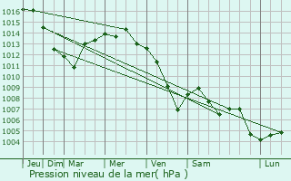Graphe de la pression atmosphrique prvue pour Uherske Hradiste