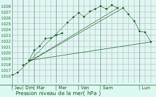 Graphe de la pression atmosphrique prvue pour Lesneven