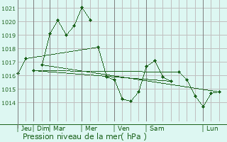 Graphe de la pression atmosphrique prvue pour Bilsdorf