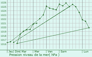 Graphe de la pression atmosphrique prvue pour Saffr