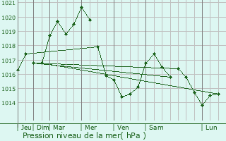 Graphe de la pression atmosphrique prvue pour Musson