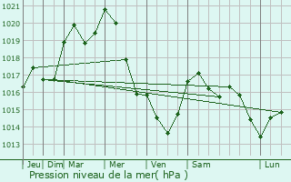 Graphe de la pression atmosphrique prvue pour Larochette