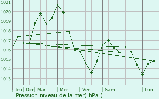 Graphe de la pression atmosphrique prvue pour Colbette