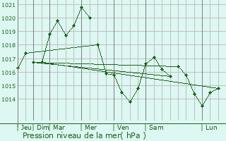 Graphe de la pression atmosphrique prvue pour Lintgen