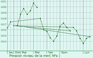 Graphe de la pression atmosphrique prvue pour Merl