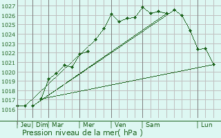 Graphe de la pression atmosphrique prvue pour Naizin