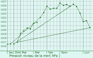 Graphe de la pression atmosphrique prvue pour Plumelec