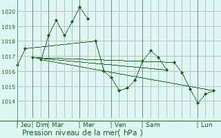 Graphe de la pression atmosphrique prvue pour Flville-Lixires