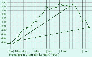 Graphe de la pression atmosphrique prvue pour Baud