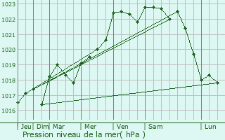 Graphe de la pression atmosphrique prvue pour Saint-Yrieix-sur-Charente