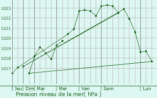 Graphe de la pression atmosphrique prvue pour Massac