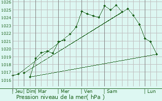 Graphe de la pression atmosphrique prvue pour Sainte-Pazanne