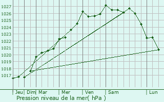 Graphe de la pression atmosphrique prvue pour Plouay