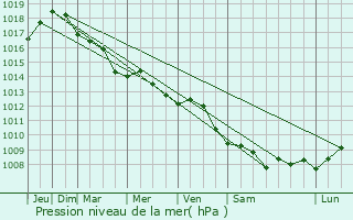 Graphe de la pression atmosphrique prvue pour Mores