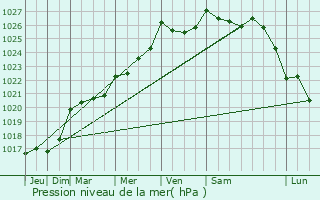 Graphe de la pression atmosphrique prvue pour Guidel