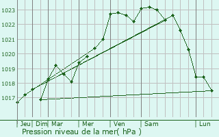 Graphe de la pression atmosphrique prvue pour Salignac-sur-Charente