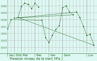 Graphe de la pression atmosphrique prvue pour L