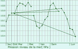 Graphe de la pression atmosphrique prvue pour Trlaz