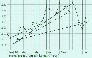 Graphe de la pression atmosphrique prvue pour Maussac
