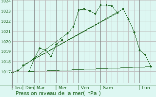 Graphe de la pression atmosphrique prvue pour Trizay