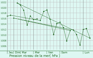 Graphe de la pression atmosphrique prvue pour Narman