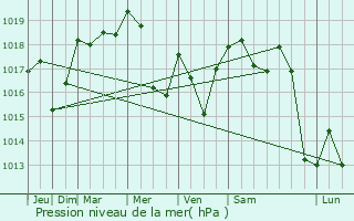 Graphe de la pression atmosphrique prvue pour Domne