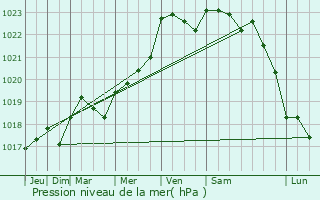 Graphe de la pression atmosphrique prvue pour Pons