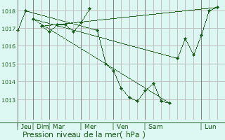 Graphe de la pression atmosphrique prvue pour Polliat