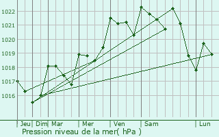 Graphe de la pression atmosphrique prvue pour Darnets