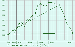 Graphe de la pression atmosphrique prvue pour Saint-Just-Luzac